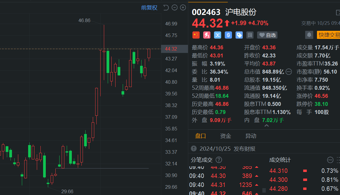 煤炭板块早盘异动拉升，国企红利ETF（159515）涨1.13%