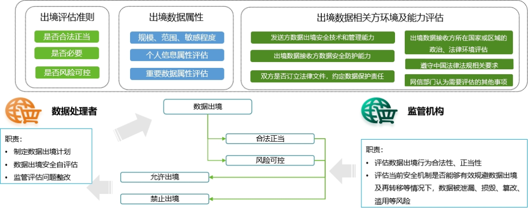 促进数据跨境有序流动