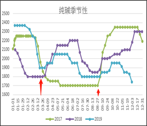 12月10日纯碱期货持仓龙虎榜分析：空方离场情绪强于多方