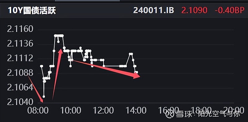 债市行情速递丨30年期国债期货主力合约收涨1.37% 收盘价创历史新高