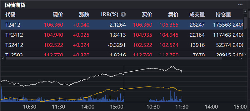 债市早参12月12日| 再融资专项债置换隐债已披露2万亿；11月理财规模超预期增长，14家理财公司规模增加超4200亿