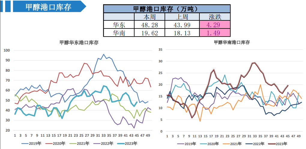 甲醇：港口库存减少 关注后续到港情况