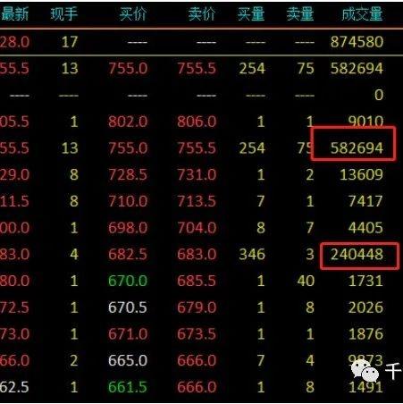 红枣期货12月12日主力小幅上涨0.53% 收报9560.0元