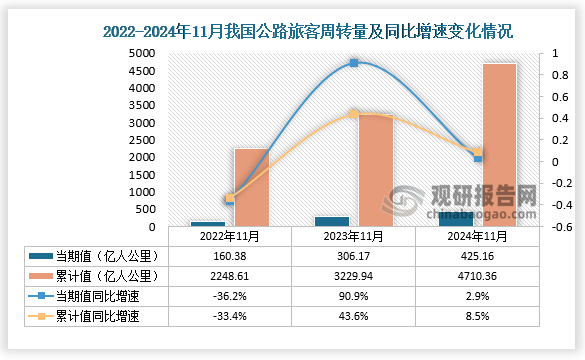 2024年1-11月阿塞拜疆货运量同比增长3.3%