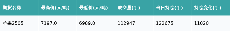 2月13日收盘苹果期货资金流出8332.58万元