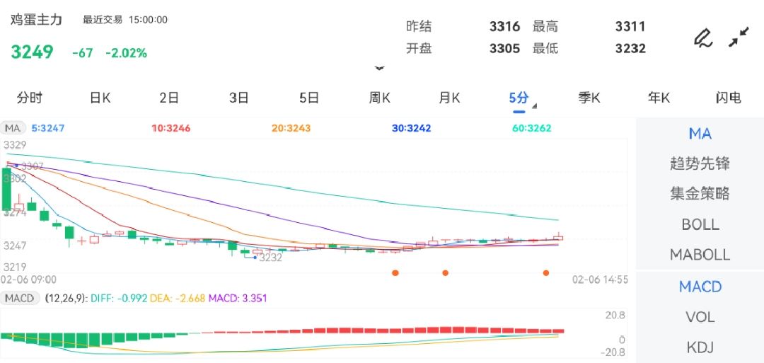 2月13日鸡蛋期货持仓龙虎榜分析：鸡蛋主力处于净多头状态