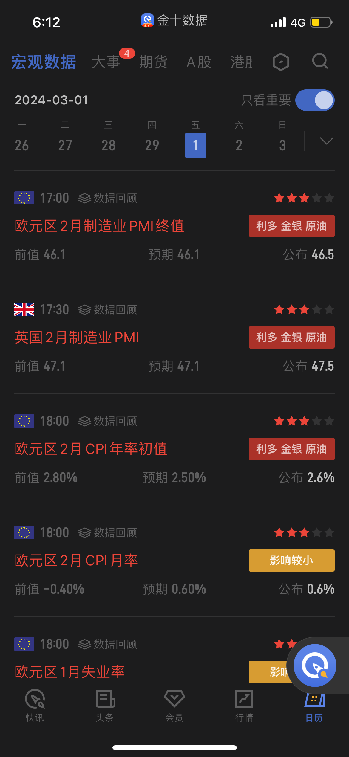 2024年12月，欧元区工业生产下降1.1%，欧盟工业生产下降0.8%