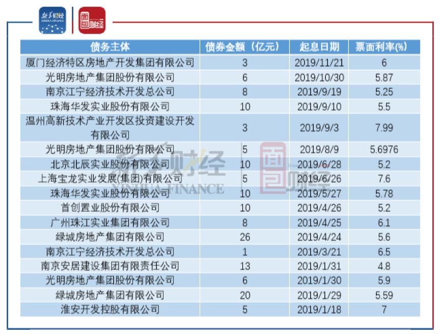 房企海外债恢复发行