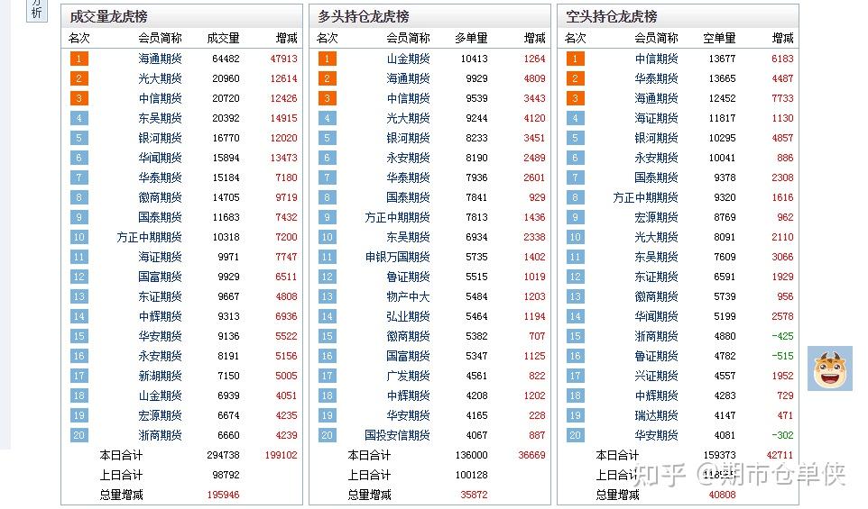 3月17日苹果期货持仓龙虎榜分析：空方呈退场态势