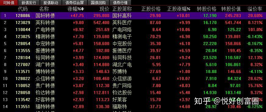中证转债指数收跌0.25%，161只可转债收涨