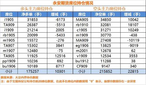 3月25日石油沥青期货持仓龙虎榜分析：永安期货增仓3565手多单
