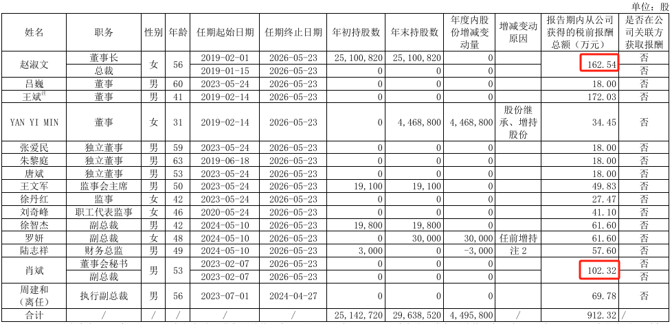 骄成超声2024年净利8587万增长29%：董秘孙凯薪酬60万涨薪14万