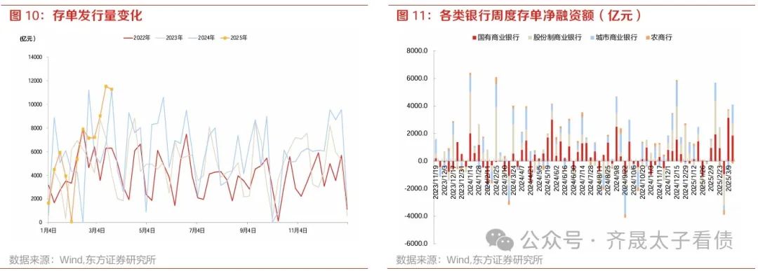 债市收盘|国债收益率长短端走势分化，专家称货币政策受到较多制约
