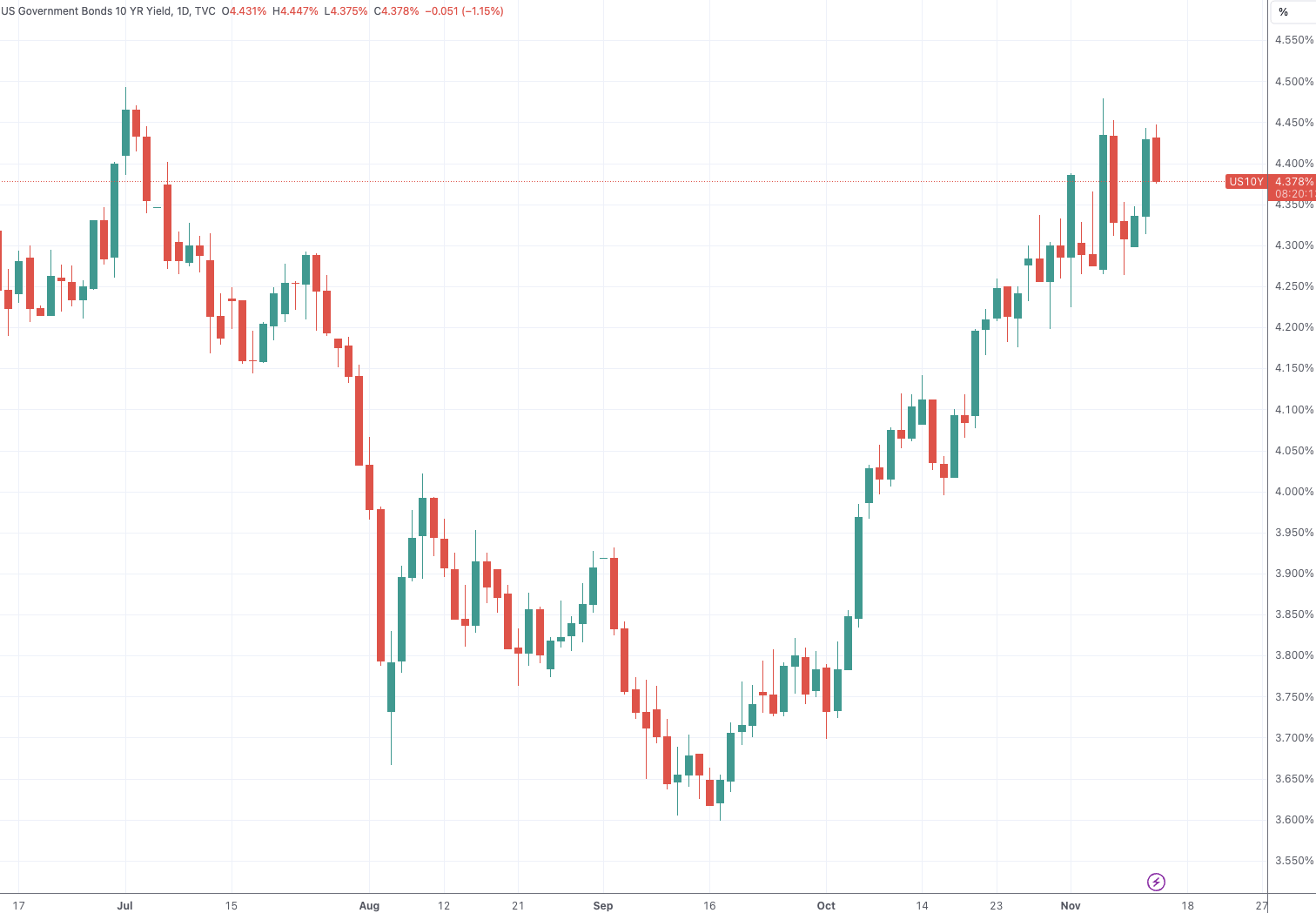 美债收益率一周来首度回落