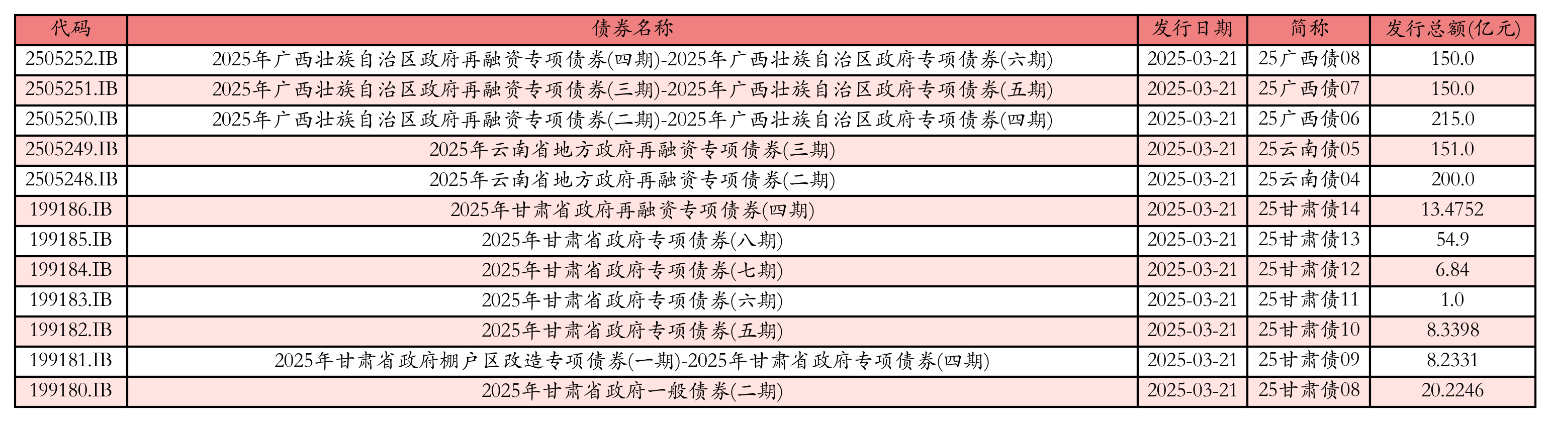 4月15日全国共发行20支地方政府债 共计1144.8029亿元