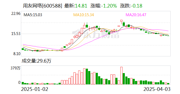 四方光电(688665.SH)：2024年净利润1.13亿元，同比下降15.03%