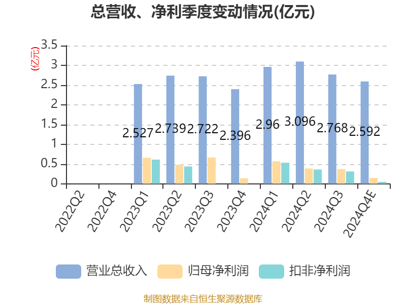 诺瓦星云(301589.SZ)：一季度净利润1.02亿元，同比下降16.54%
