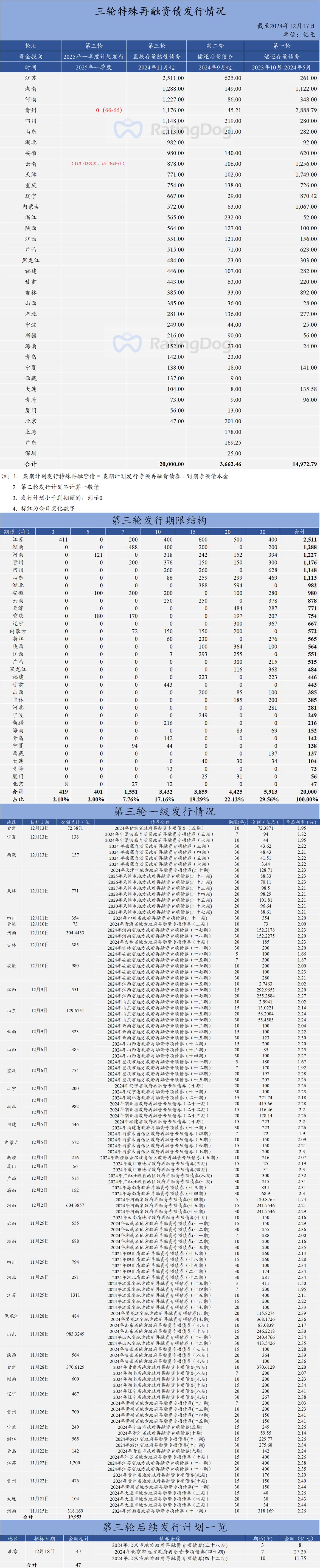 2万亿再融资债发行近8成，8000亿“特殊”新增债发行滞后