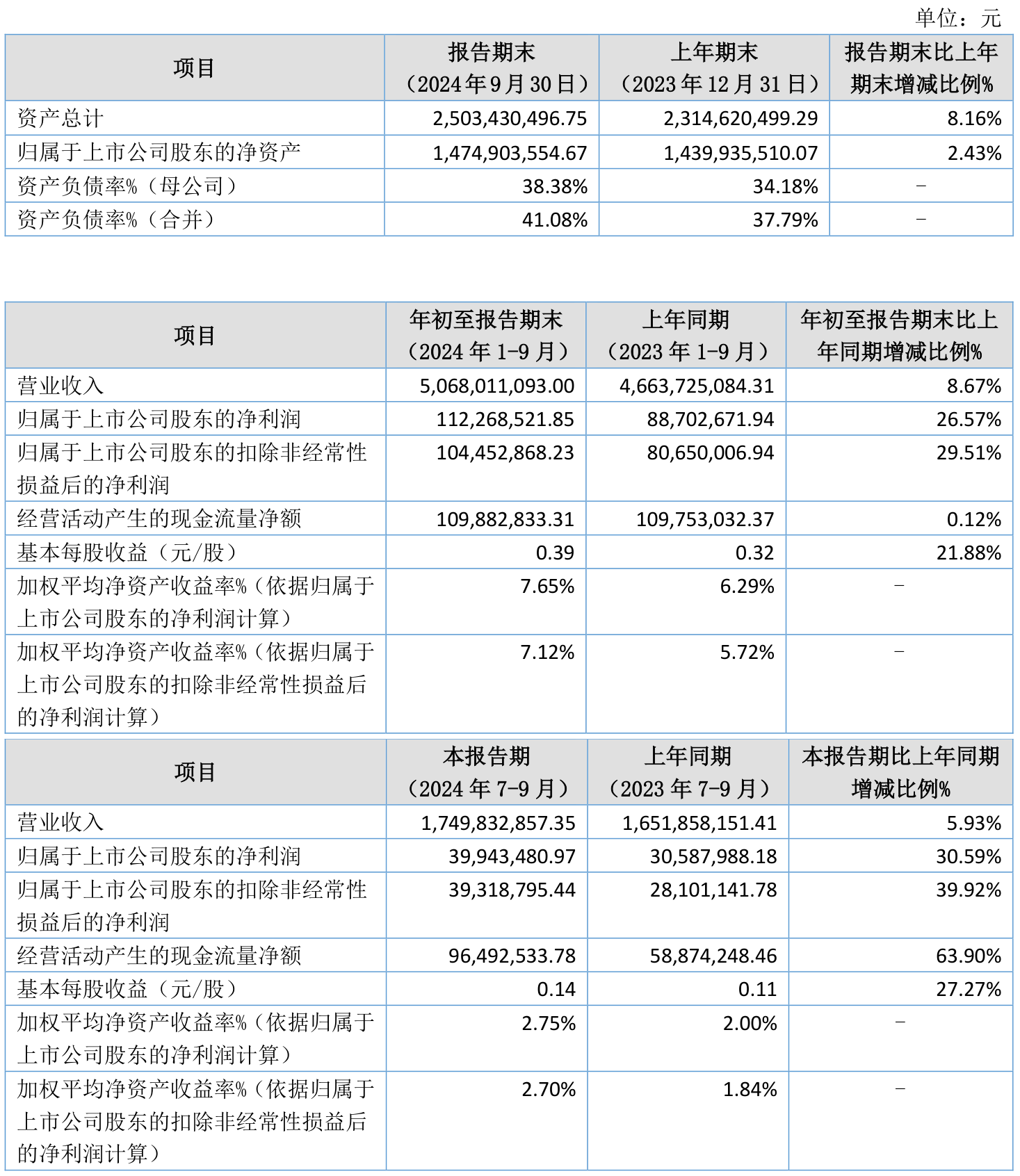 威孚高科（000581）2024年年报简析：增收不增利，公司应收账款体量较大