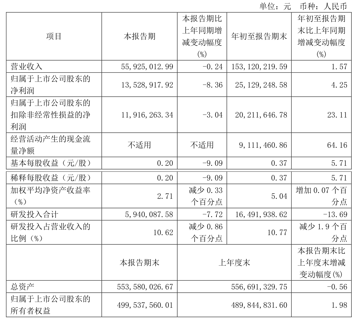 威孚高科（000581）2024年年报简析：增收不增利，公司应收账款体量较大