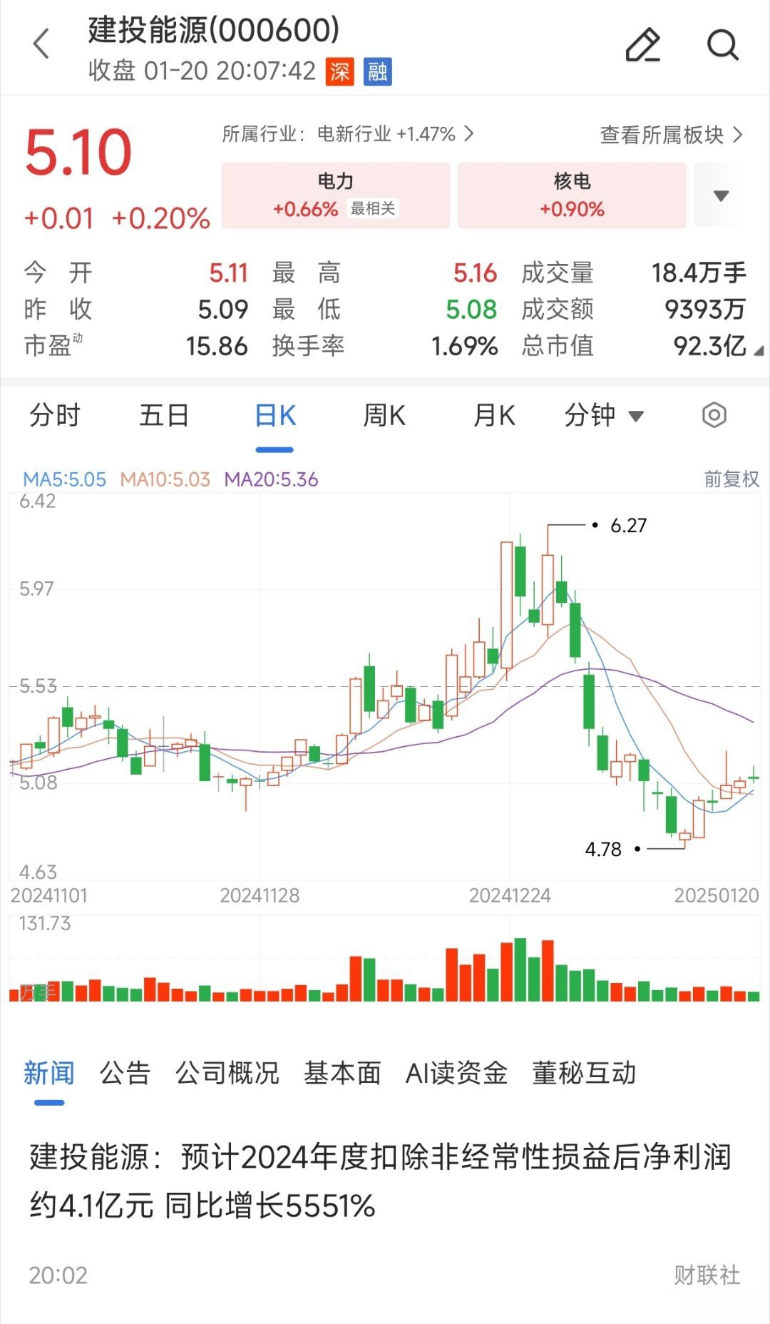 合金投资（000633）2025年一季报简析：营收净利润同比双双增长，应收账款上升
