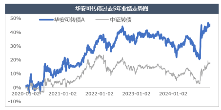 “固收+”稳步快跑 近200只产品净值创新高