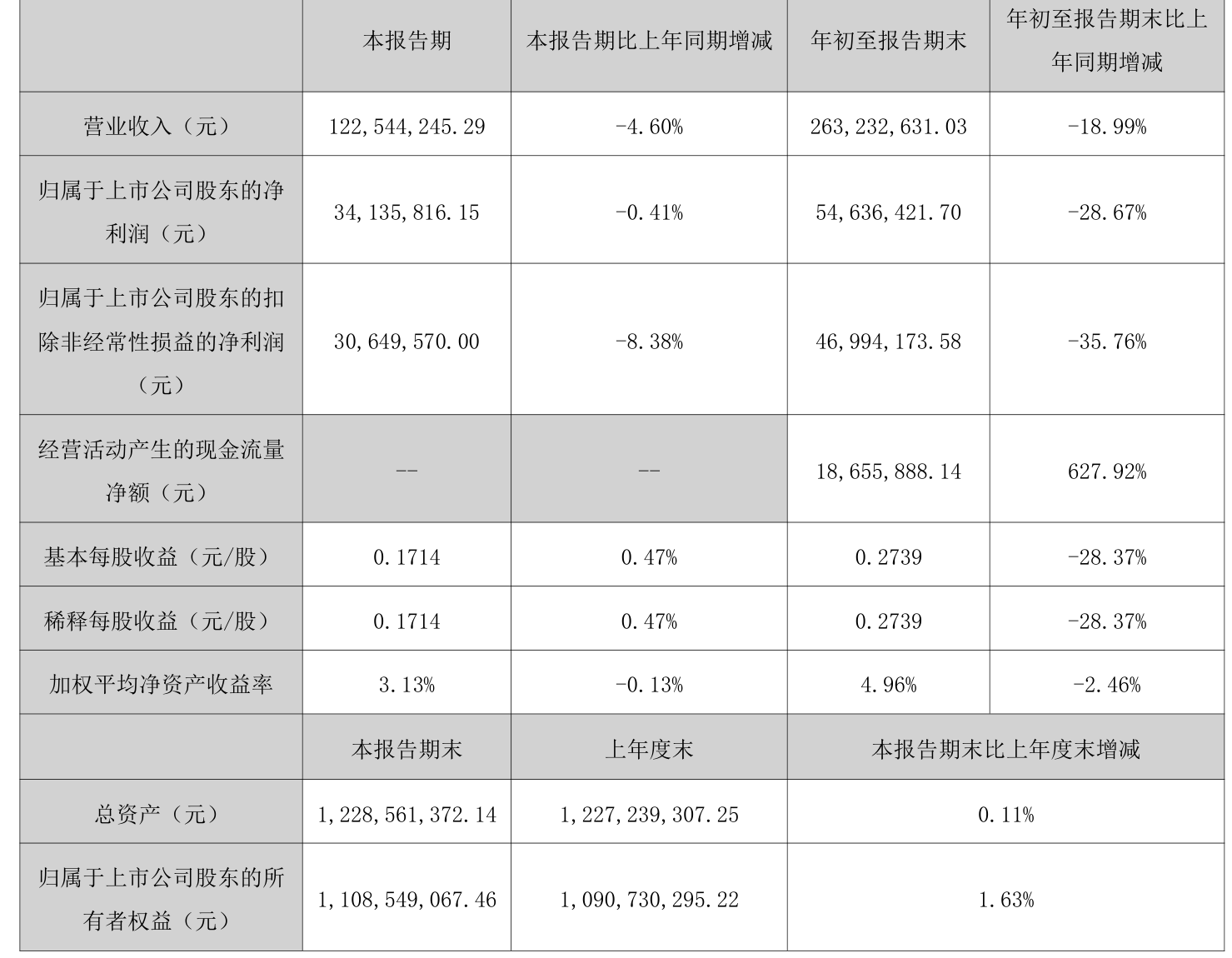 中创物流（603967）2025年一季报简析：净利润增10.05%，盈利能力上升