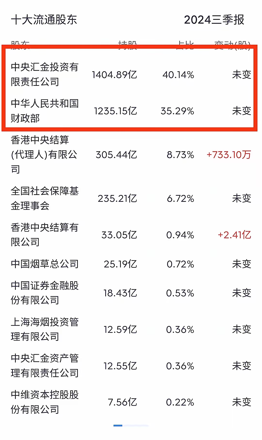 金证股份（600446）2024年年报简析：净利润减154.81%，三费占比上升明显