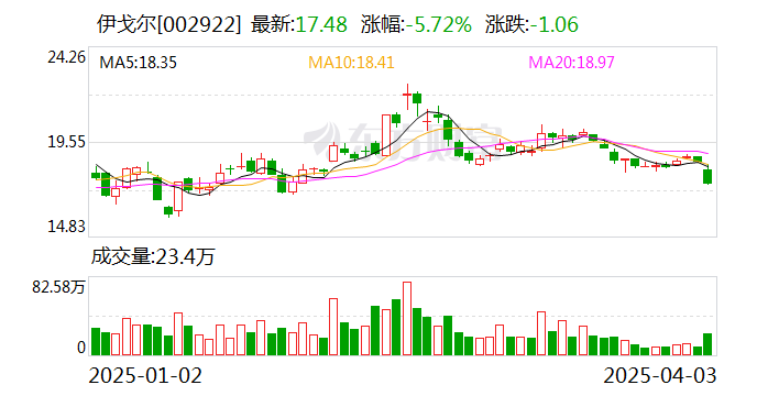 新宝股份：截至2025年4月18日收市后公司股东总户数26,230户其中机构户数4,008户