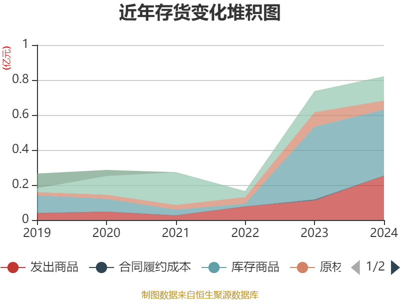 苏垦农发（601952）2024年年报简析：净利润减10.56%，盈利能力上升