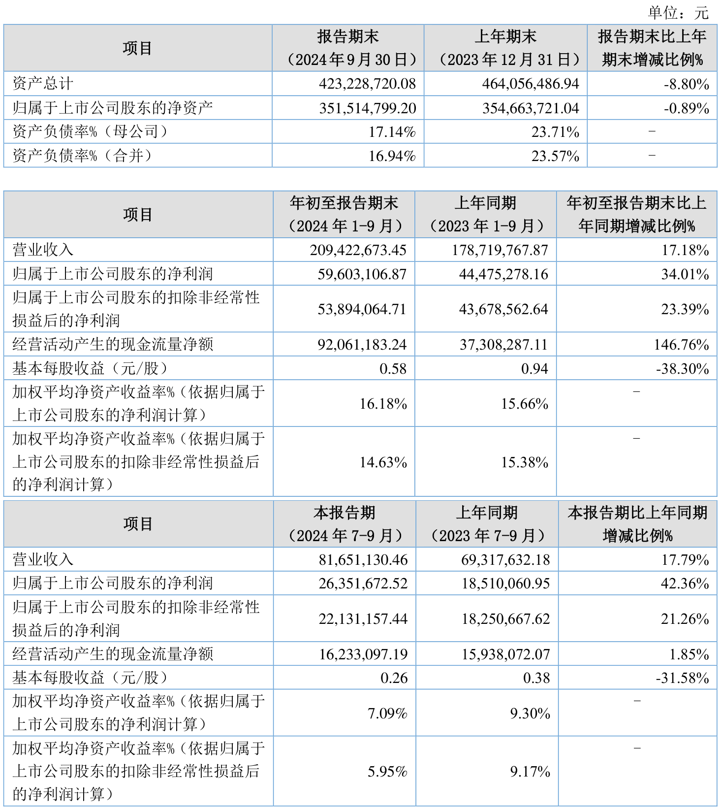 鼎阳科技（688112）2025年一季报简析：营收净利润同比双双增长