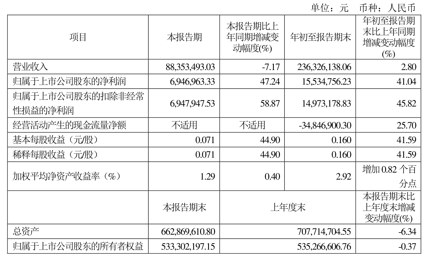 和元生物（688238）2025年一季报简析：净利润减41.04%