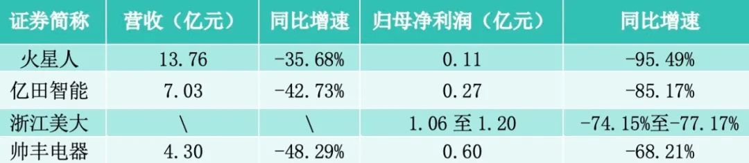 扣非利润首亏，毛利率新低，火星人烧钱换增长模式能否续航？