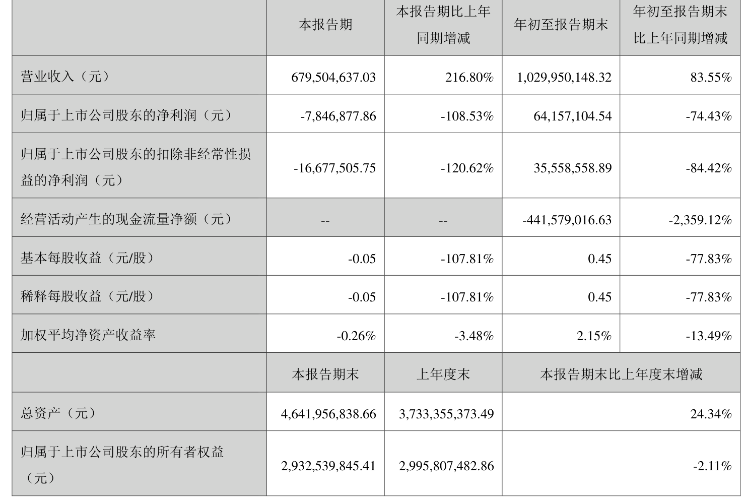 福斯特(603806.SH)：一季度净利润4.01亿元 同比下降23.08%
