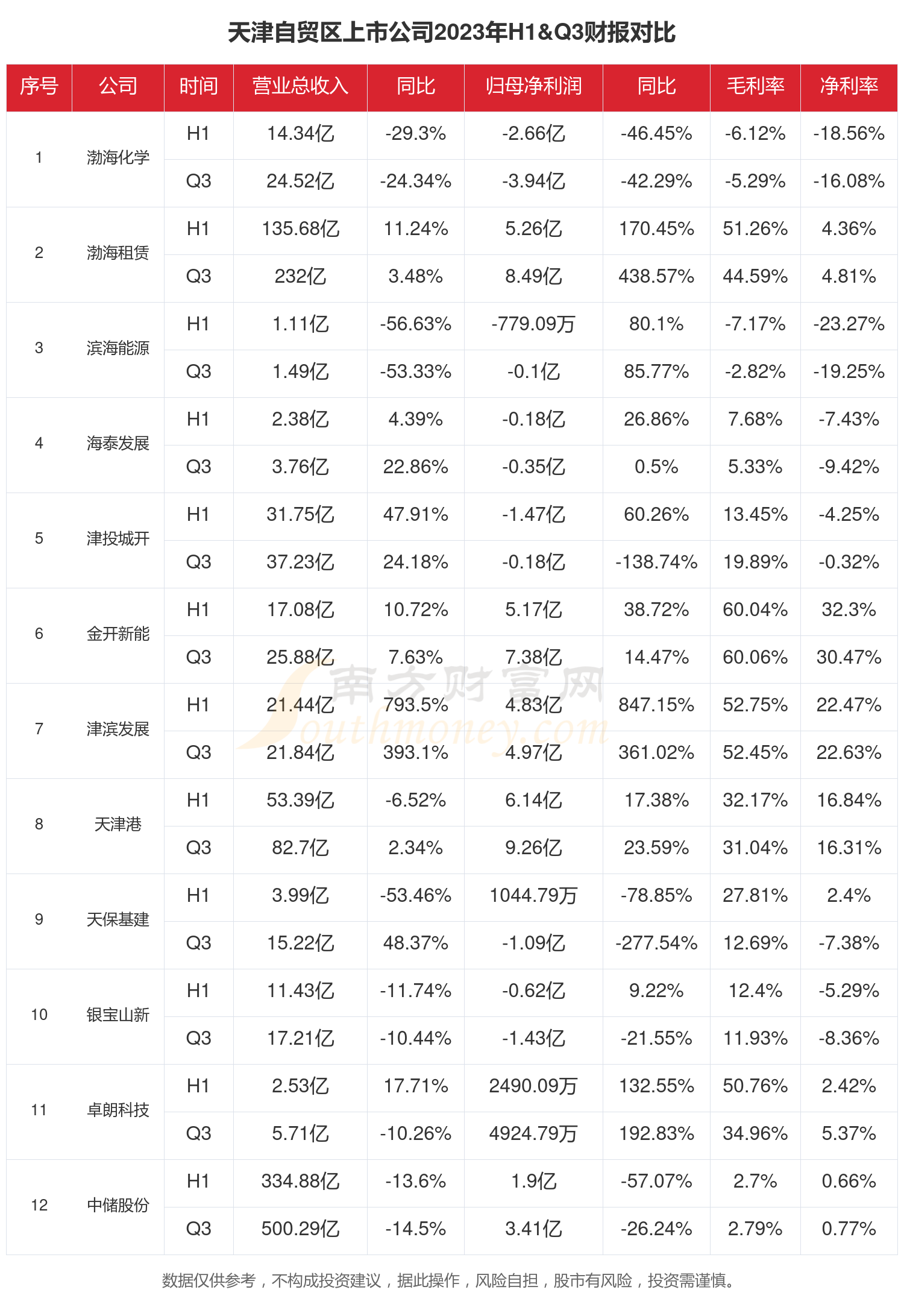 中储股份(600787.SH)：一季度净利润6441万元 同比下降76.49%
