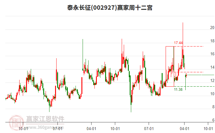 泰永长征（002927）2025年一季报简析：净利润减10.87%，公司应收账款体量较大