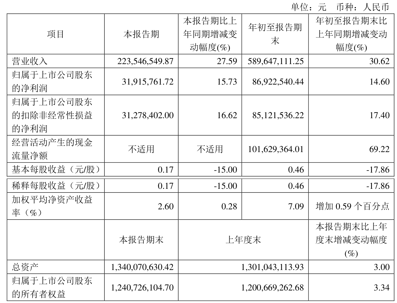 顺威股份（002676）2025年一季报简析：营收净利润同比双双增长，应收账款上升