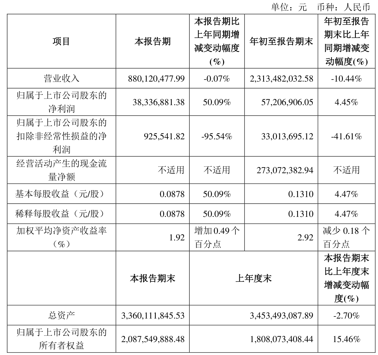 ST中装（002822）2024年年报简析：净利润减154.55%，三费占比上升明显