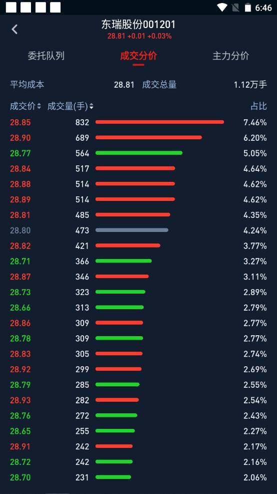 东瑞股份（001201）2025年一季报简析：营收上升亏损收窄，盈利能力上升