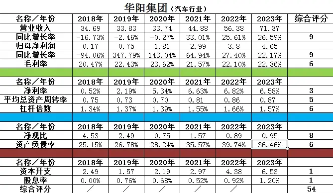 华阳集团（002906）2025年一季报简析：营收净利润同比双双增长，应收账款上升
