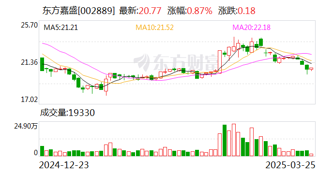 东方嘉盛（002889）2024年年报简析：营收净利润同比双双增长，应收账款上升