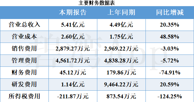 智明达2024年净利1946万减少80%：董秘秦音薪酬69万涨薪1300元