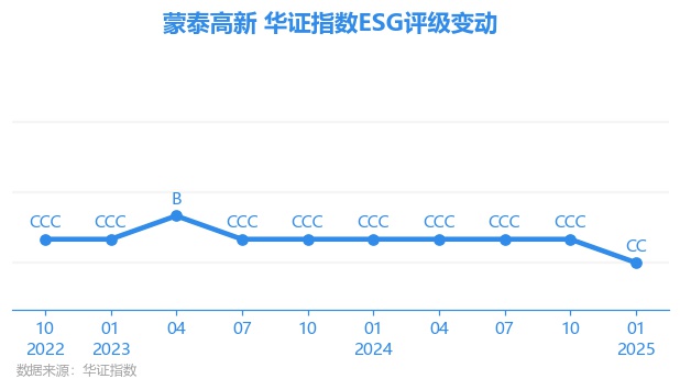 蒙泰高新（300876）2025年一季报简析：增收不增利