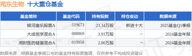 苑东生物：公司目前账上资金充沛，暂无实际融资计划和拟投资项目