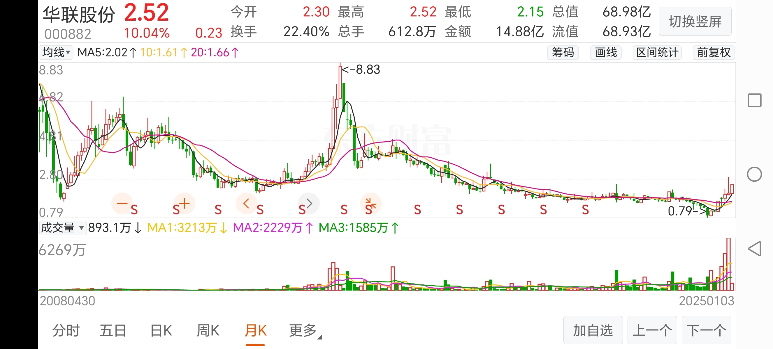 华联股份（000882）2025年一季报简析：净利润减75%，应收账款上升