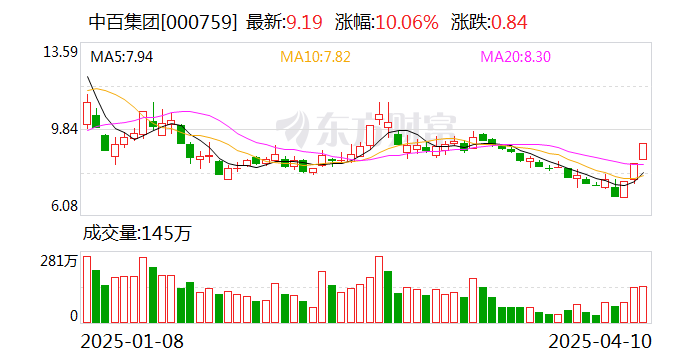 中百集团（000759）2025年一季报简析：净利润减303.27%
