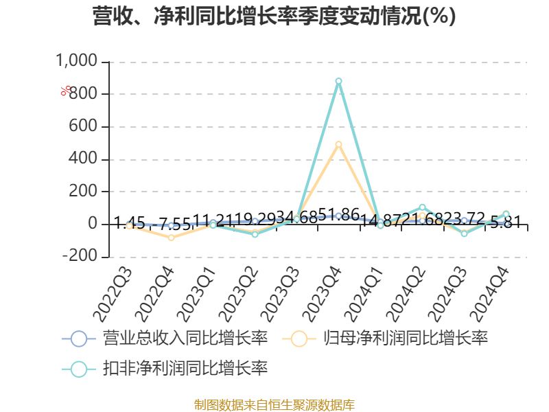 挖金客（301380）2025年一季报简析：营收净利润同比双双增长，应收账款上升