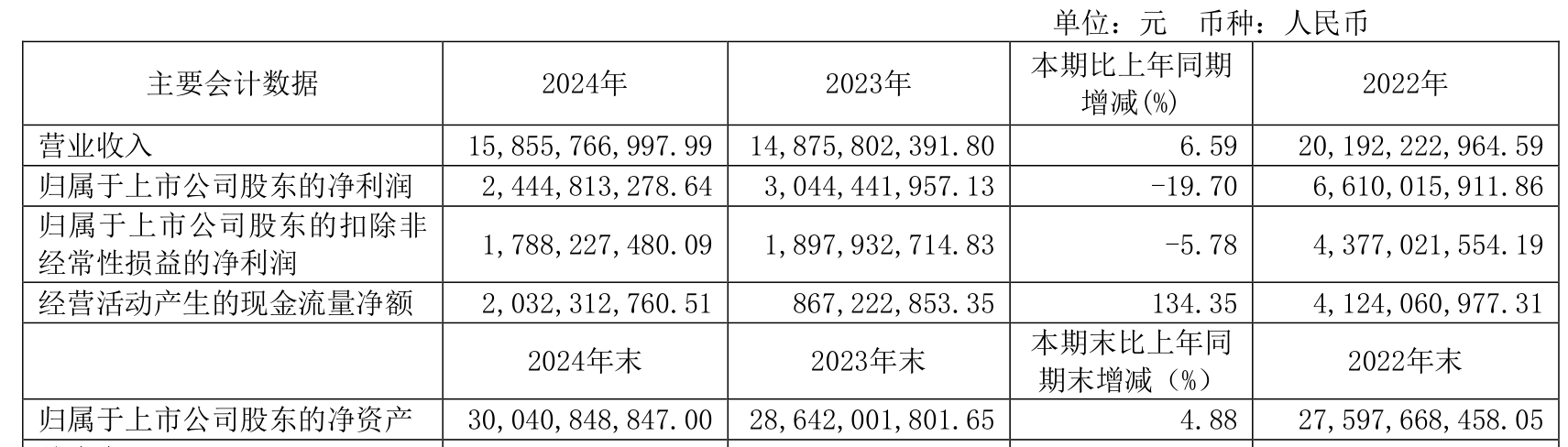 百川股份(002455.SZ)：一季度净利润4221.595万元 同比增长17.88%