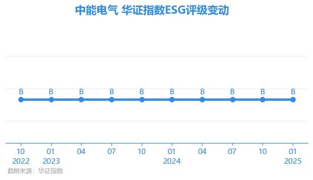 中能电气（300062）2025年一季报简析：净利润减207.92%，三费占比上升明显