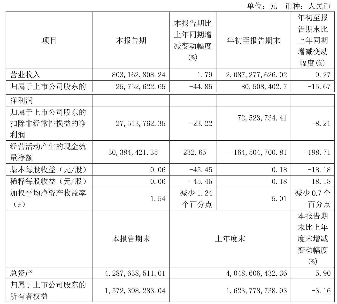 浙江力诺（300838）2025年一季报简析：净利润减5.17%，公司应收账款体量较大